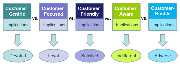 customer-centric-chart